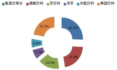 2018年中國(guó)軟飲料行業(yè)發(fā)展現(xiàn)狀與市場(chǎng)前景分析