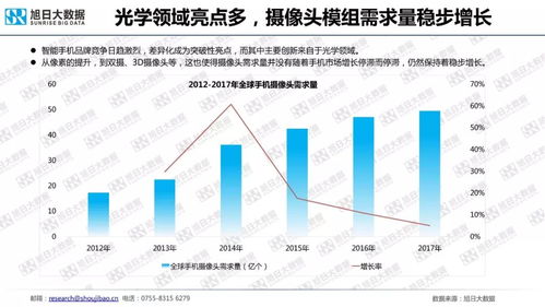 2018年手機(jī)攝像頭模組市場(chǎng)深度調(diào)研與發(fā)展趨勢(shì)分析報(bào)告