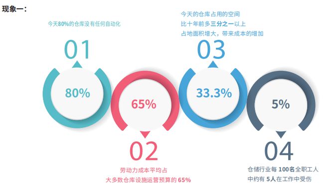 《中國智能倉儲市場調研報告2023》 市場洞察與未來趨勢